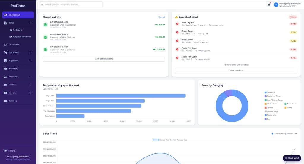 ProDistro dashboard for Taj Company Rawalpindi showing sales activity, low stock alerts, and product charts